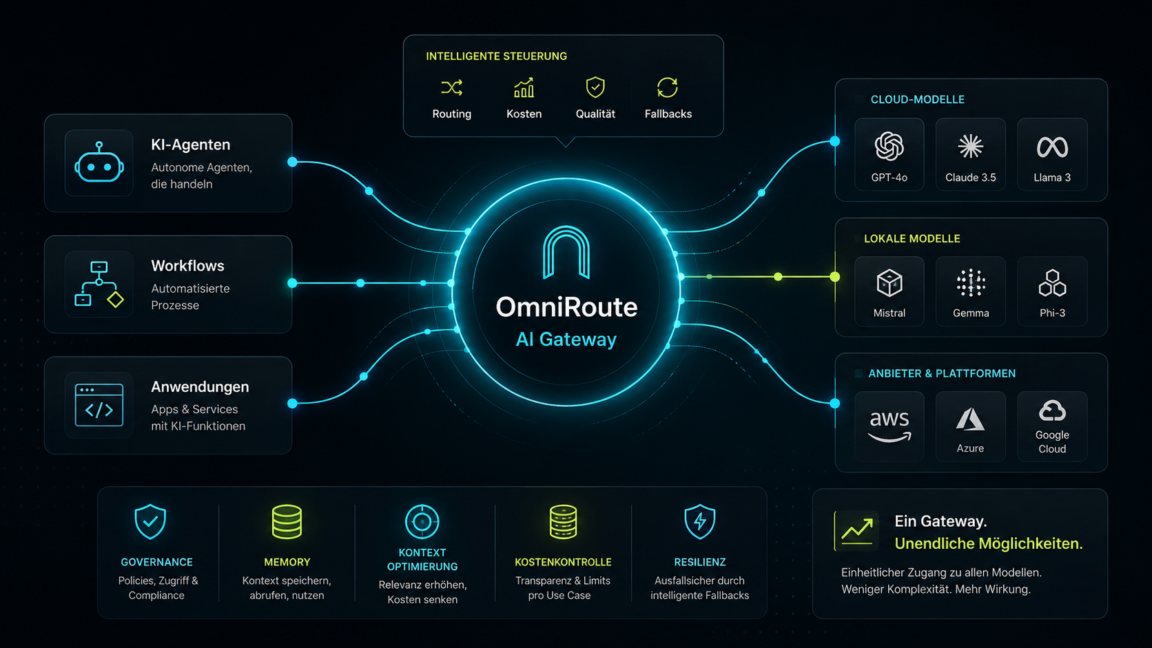 KI-Agenten, automatisierte Workflows und Anwendungen greifen über ein zentrales OmniRoute-Gateway auf unterschiedliche KI-Modelle und Anbieter zu.